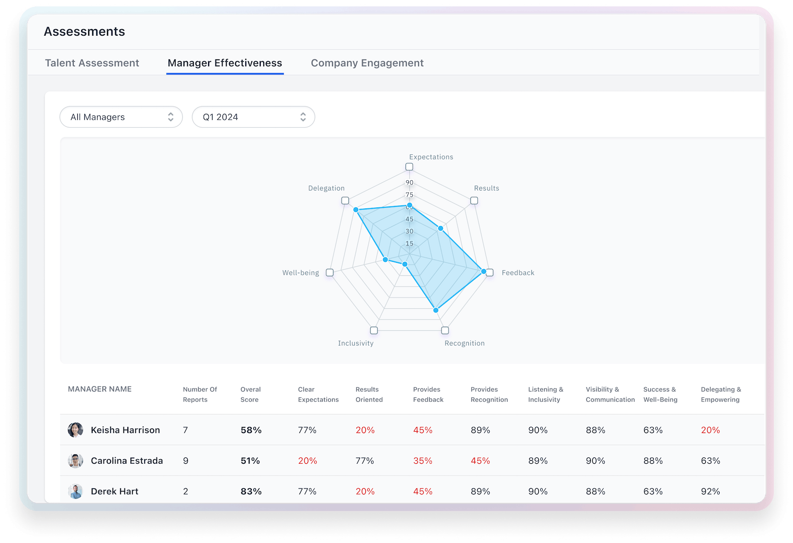 Manager effectiveness