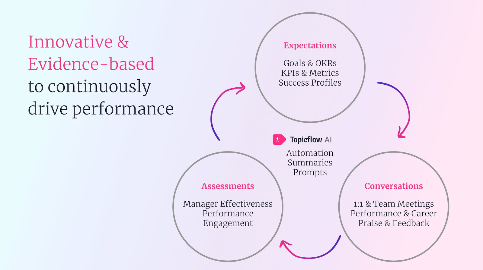 Introducing Topicflow performance management model