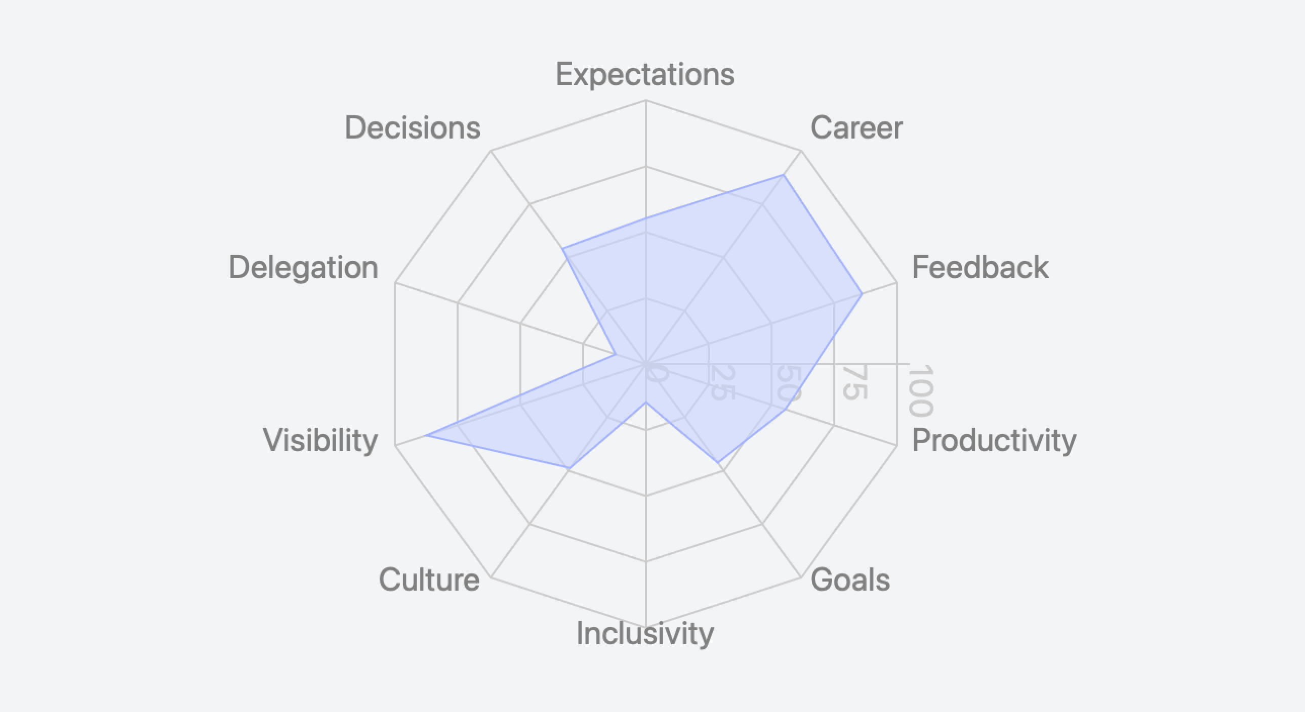 Assessment radar