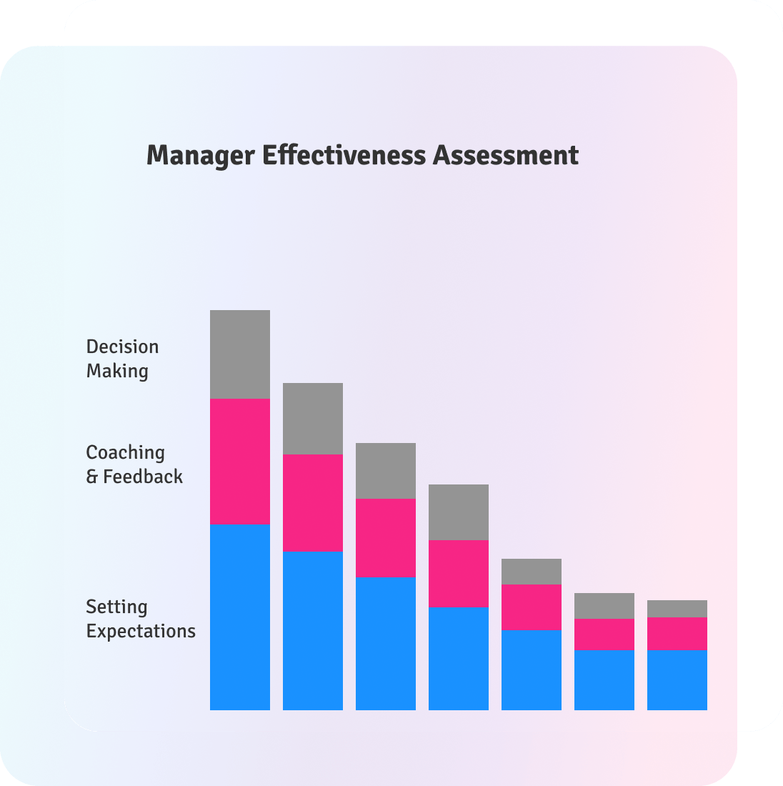 Manager effectiveness tracking